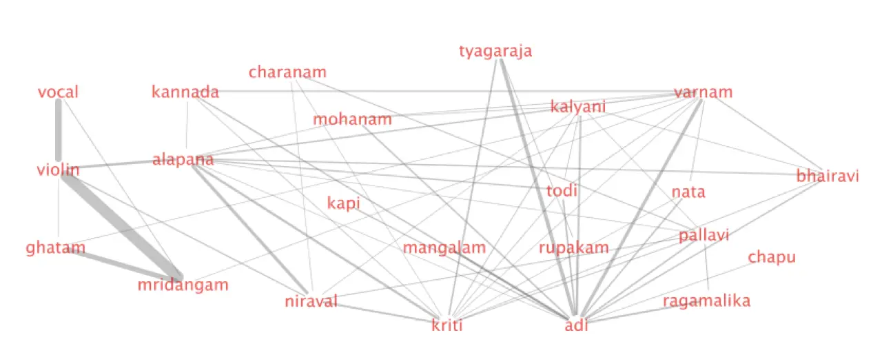 A method for extracting semantic information from on-line art music discussion forums